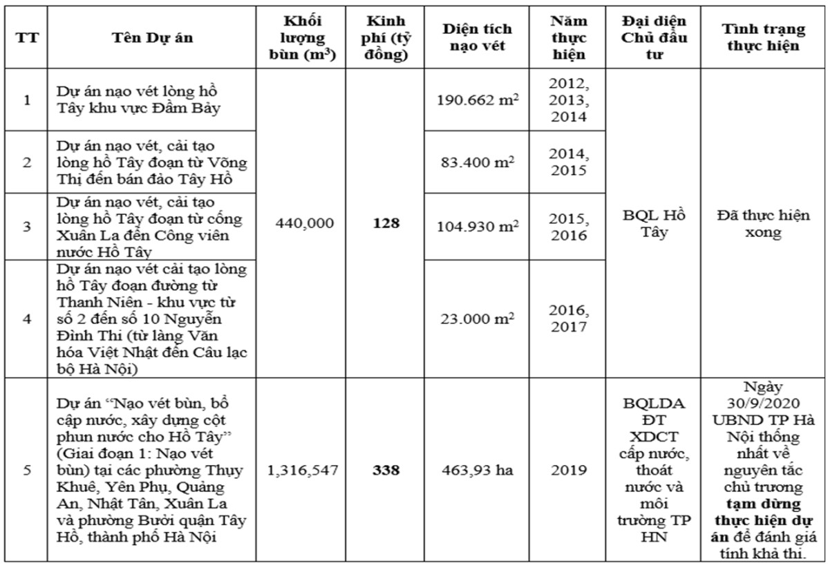 Bảng tổng hợp các Dự án nạo vét bùn Hồ Tây (Giai đoạn 2012~2019) Nguồn: Báo cáo nghiên cứu khả thi Dự án nạo vét bùn Hồ Tây