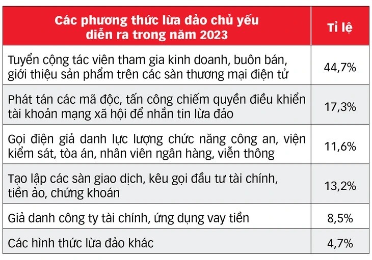 Các vụ lừa đảo điển hình