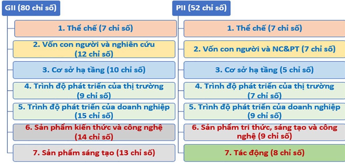 Bộ chỉ số đổi mới sáng tạo cấp địa phương (PII) của Việt Nam