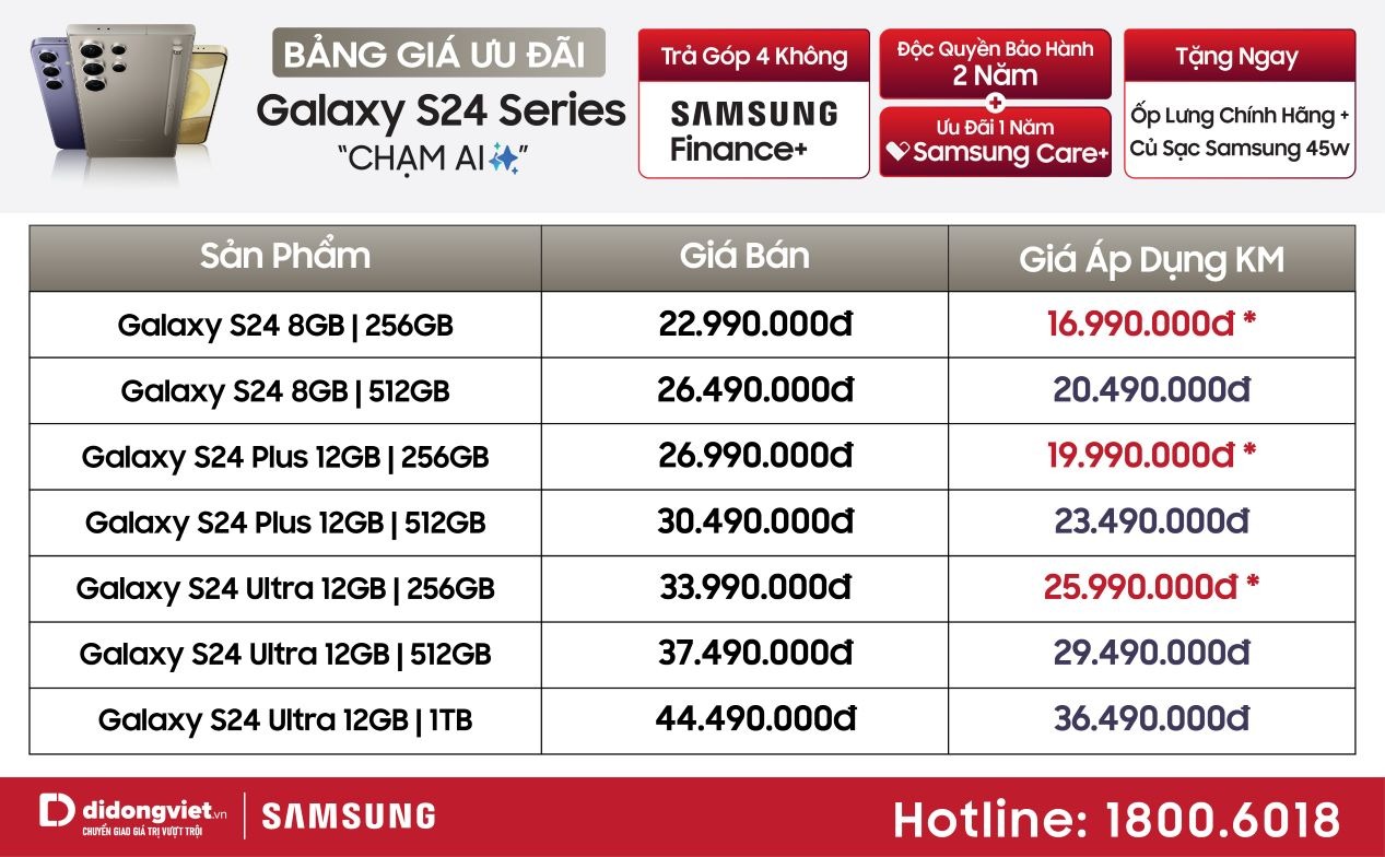 Ghi nhận tại Di Động Việt, đối tác toàn diện của Samsung tại Việt Nam, sau khoảng 4 ngày ra mắt, lượng người dùng công nghệ đặt hàng trước Galaxy S24 series cao hơn gấp 3 lần so với thế hệ tiền nhiệm, đặc biệt khi giá bán S24 cực tốt, chỉ từ 16,99 triệu đồng.