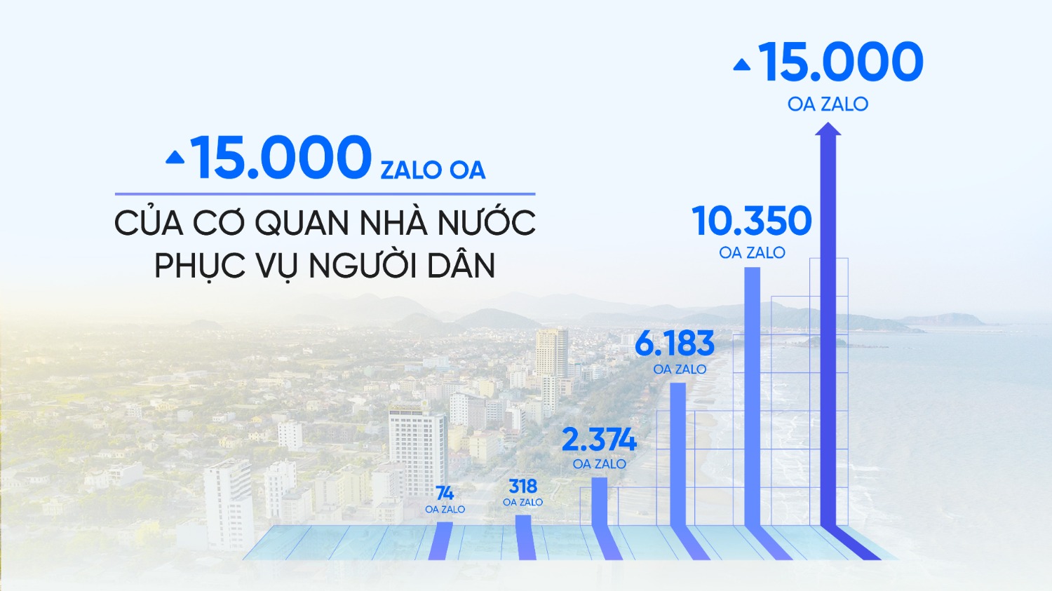 Hơn 15.000 cơ quan Nhà nước sử dụng Zalo kết nối với người dân