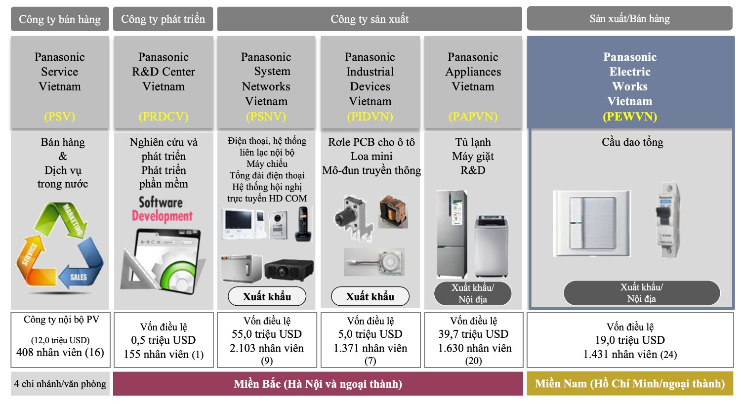 Vì sao Panasonic mở rộng sản xuất tại nhà máy ECM Bình Dương?