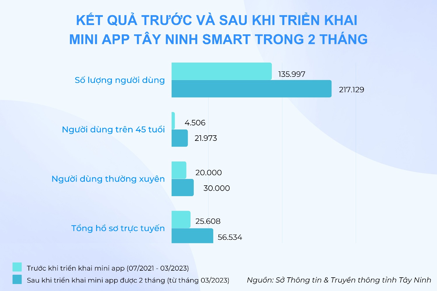 Chỉ trong một thời gian ngắn, đã có 410 mini app của cơ quan nhà nước được triển khai trên Zalo, trong đó nhiều mini app đã cho thấy sự tăng trưởng vượt bậc về lượng người dùng, trở thành công cụ chuyển đổi số đắc lực.