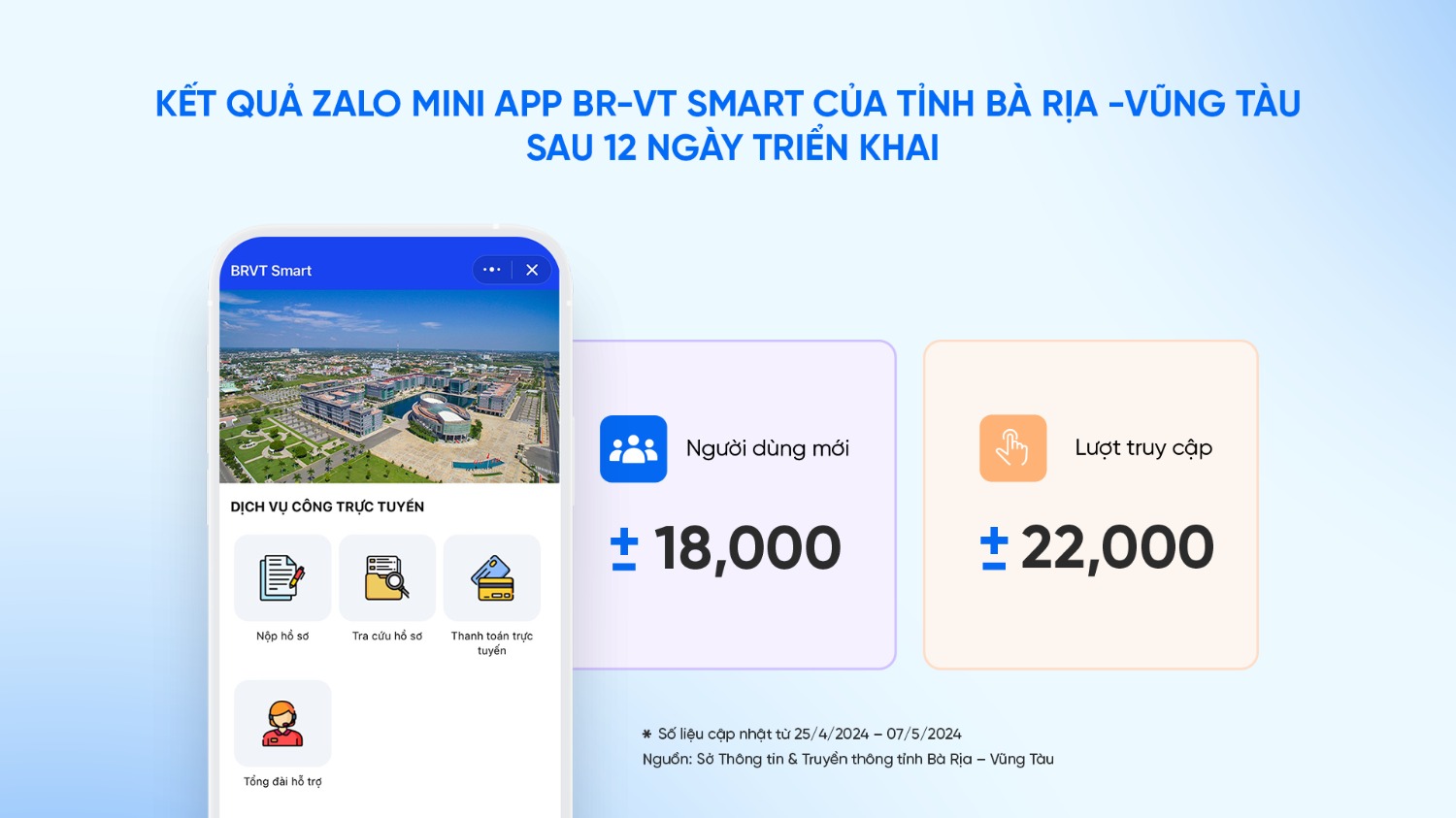 Nhiều mini app của CQNN lập kỷ lục về lượng người dùng