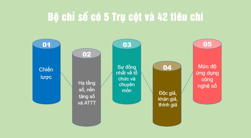 Bộ chỉ số chuyển đổi số báo chí