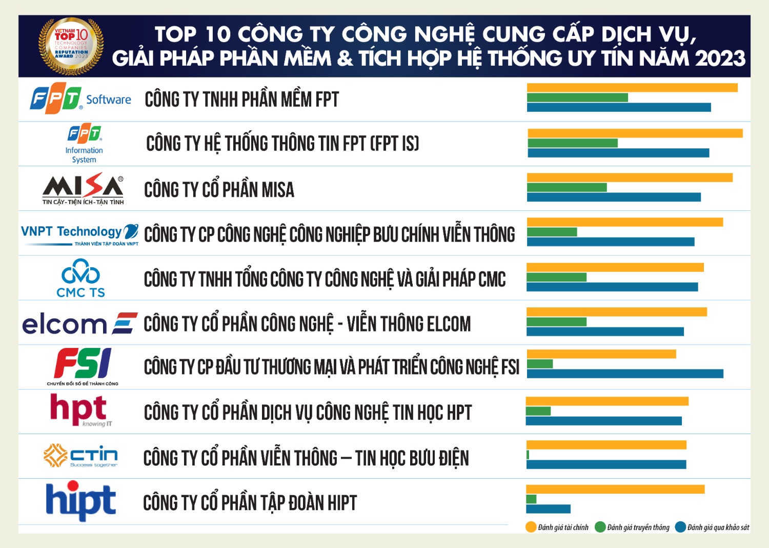 Top 10 Công ty Công nghệ cung cấp Dịch vụ, giải pháp phần mềm & Tích hợp hệ thống uy tín năm 2023