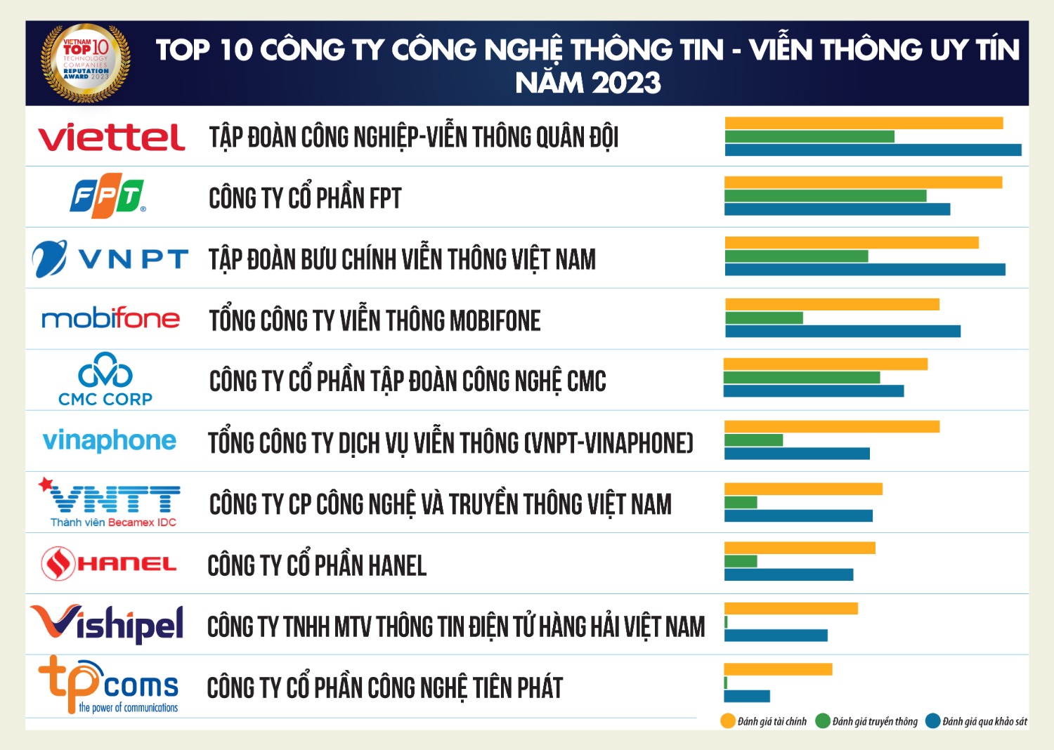 Top 10 Công ty Công nghệ uy tín năm 2023