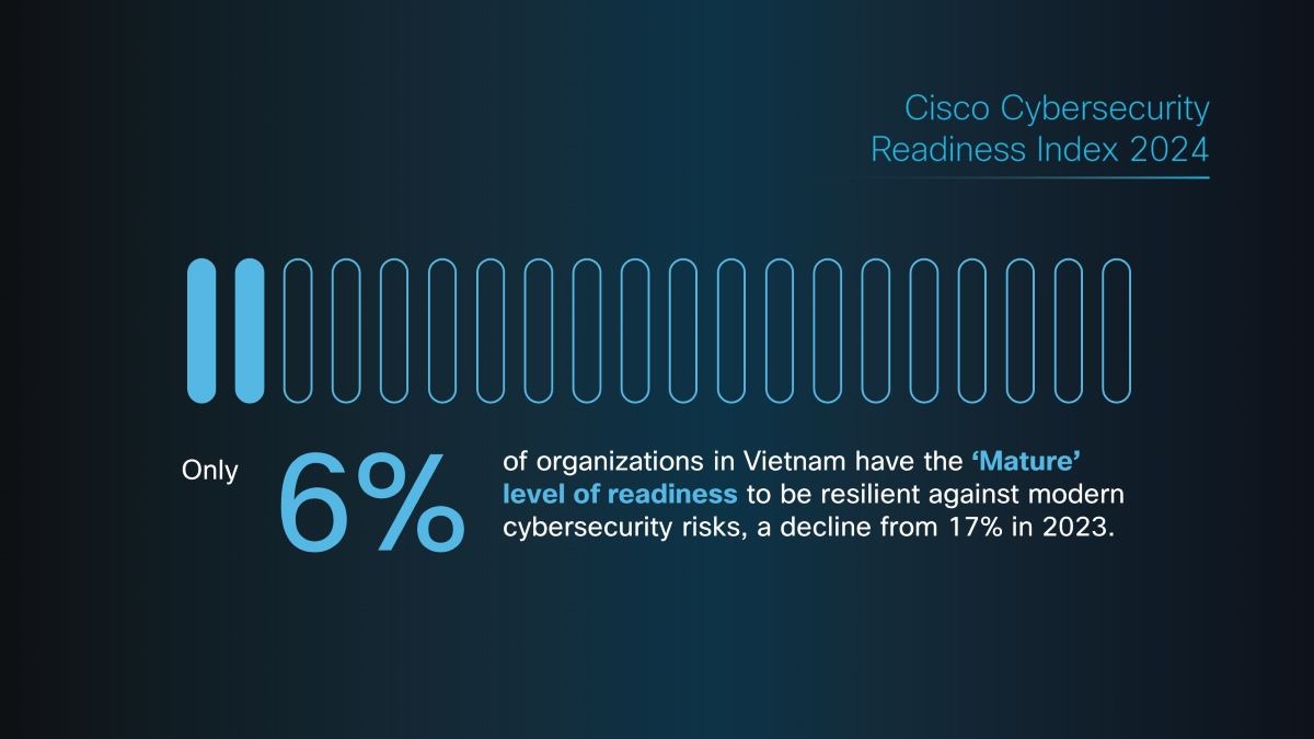 Đây là báo cáo vừa được Cisco công bố, mức độ sẵn sàng là vô cùng quan trọng, vì có tới 88% người tham gia khảo sát cho biết một sự cố về an ninh mạng có khả năng gây gián đoạn cho hoạt động kinh doanh của họ trong vòng 12 đến 24 tháng tới.