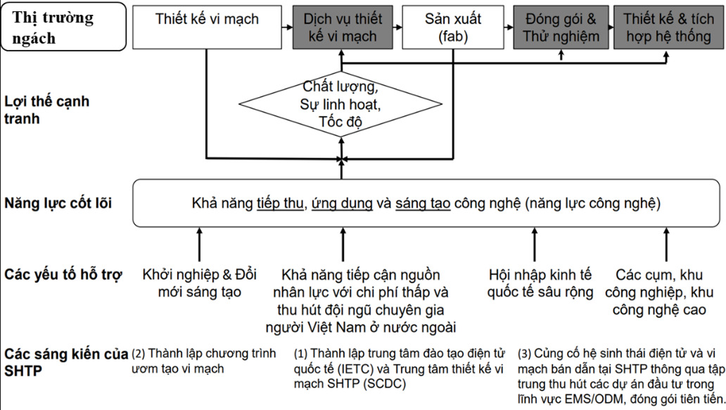 Đề xuất chiến lược phát triển các ngành công nghiệp điện tử, vi mạch bán dẫn của SHTP