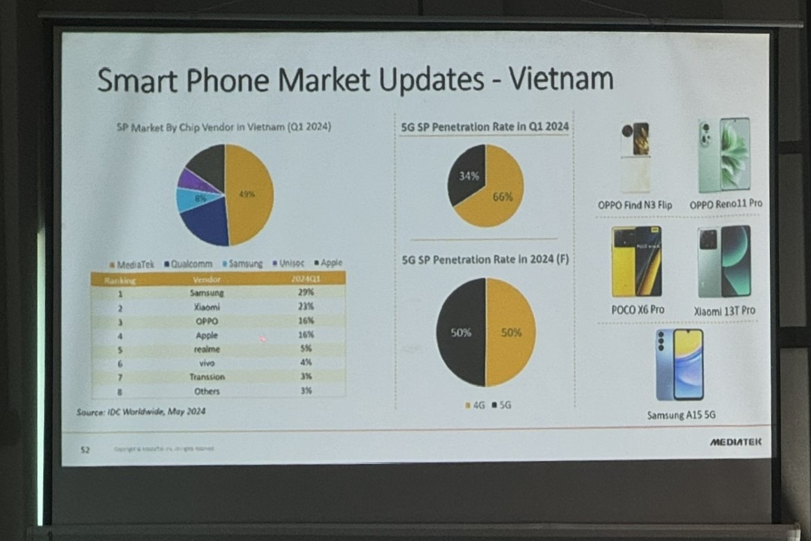 “MediaTek sẽ tập trung vào AI để nắm bắt công nghệ tương lai”