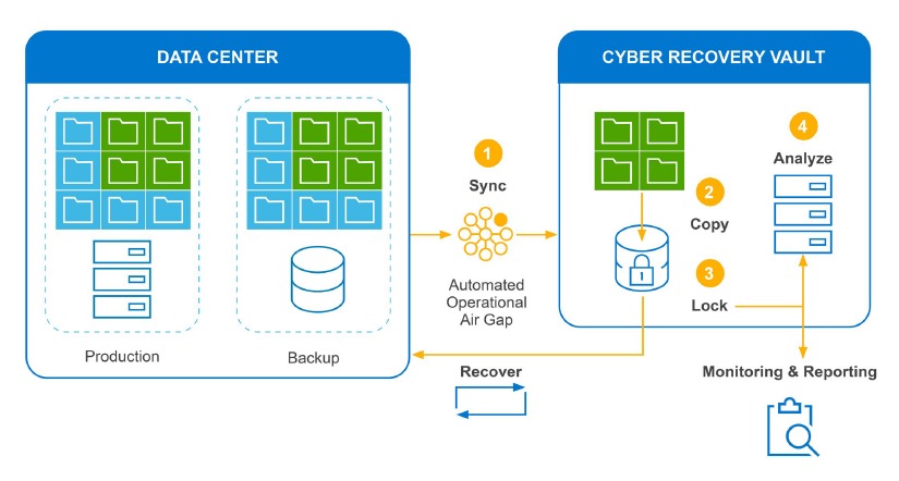 Cyber recovery vault, khôi phục dữ liệu, tấn công ransomware, CyberSecurity Ventures