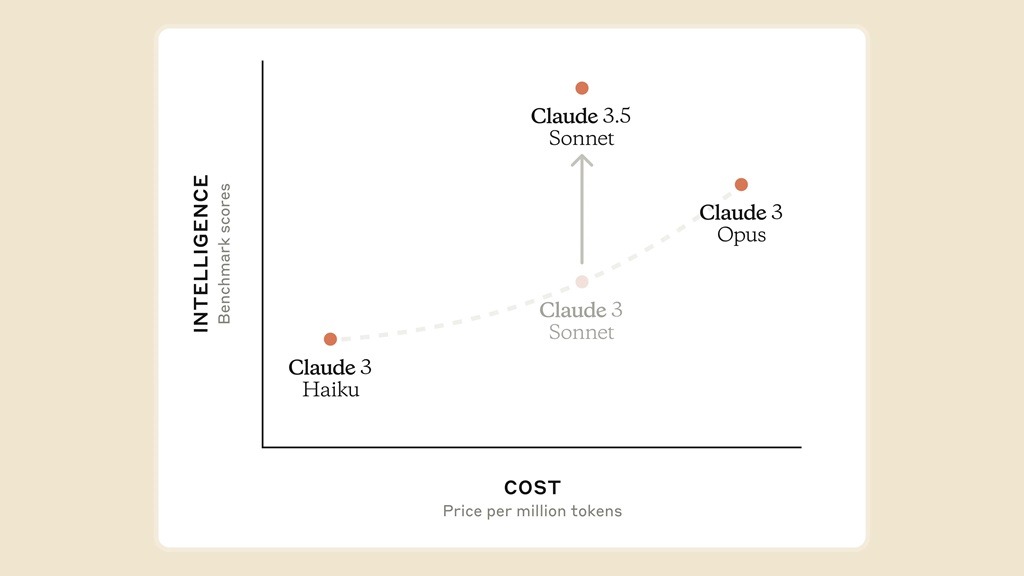 Claude 3.5 Sonnet, Claude Artifacts, GPT-4o