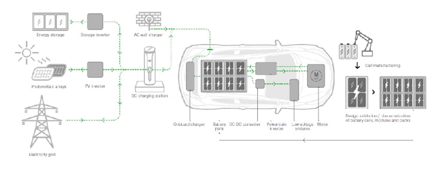 Thiết kế pin xe điện, keysight, Vai trò của pin EV