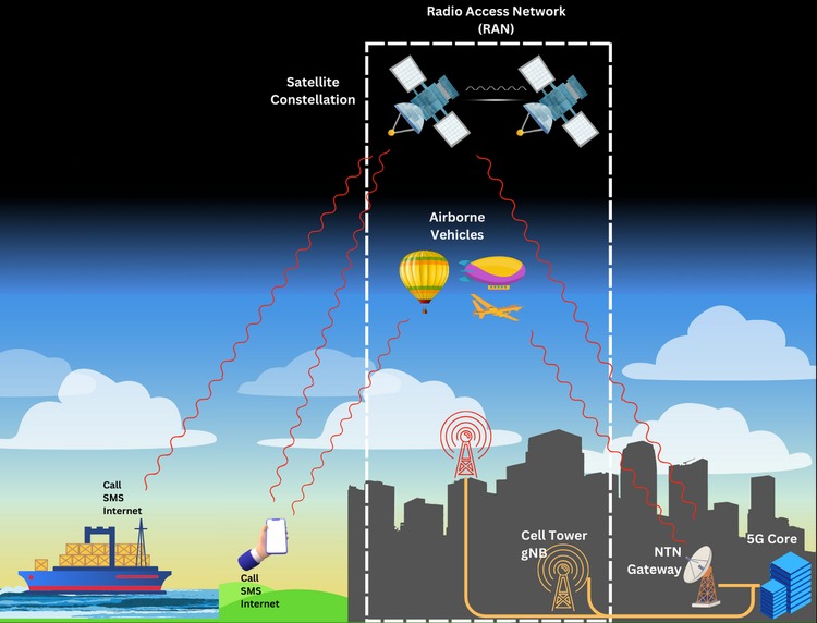 Mạng vệ tinh thúc đẩy di động 5G phát triển 